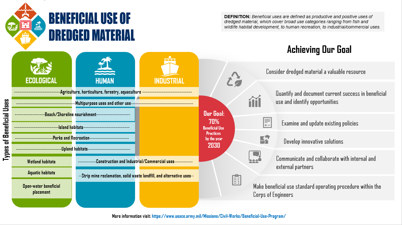Beneficial Use Information Graphic Beneficial Use Information Graphic